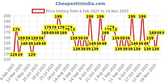 myntra.com VEGA 8 Pcs Cosmetic Sponge Wedges For Concealer & Foundation Powder - MW-08 vega Price History Graph from 6 Feb 2025 to 23 Nov 2025