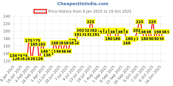 myntra.com VEGA AC-07 Shampoo Hair Comb - Silver vega Price History Graph from 8 Jan 2025 to 18 Oct 2025