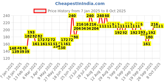 myntra.com VEGA All That Glitter Slant Tip Tweezer - TW-06 vega Price History Graph from 7 Jan 2025 to 7 Oct 2025