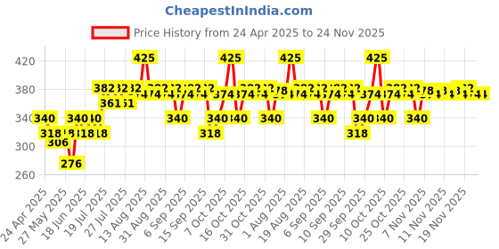 myntra.com VEGA Basic Hand Loofah NBA 4/1 vega Price History Graph from 24 Apr 2025 to 24 Nov 2025