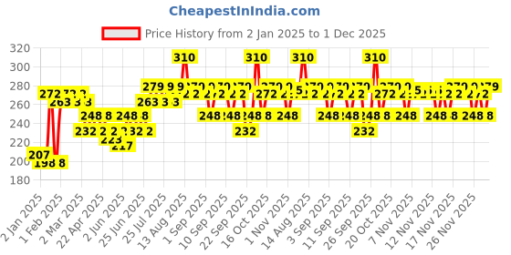 myntra.com VEGA Bath Sponge Pair BA-3/2 vega Price History Graph from 2 Jan 2025 to 1 Dec 2025