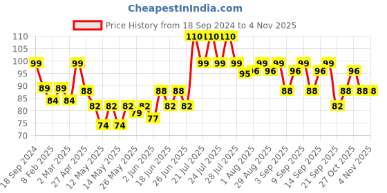 myntra.com VEGA BHR-02 Rounded Black Head Remover - Silver Toned vega Price History Graph from 18 Sep 2024 to 4 Nov 2025
