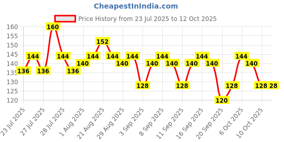 myntra.com VEGA Black Emery- Foot File PD-06 vega Price History Graph from 23 Jul 2025 to 12 Oct 2025