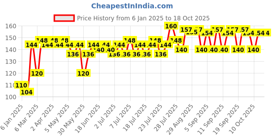 myntra.com VEGA Black Emery Foot File - PD-18 - Red vega Price History Graph from 6 Jan 2025 to 16 Oct 2025