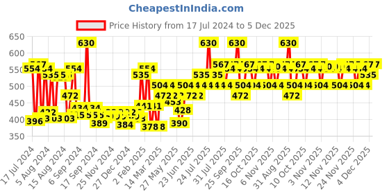 myntra.com VEGA Bristle Bath Brush with Massager NBA 1/2 vega Price History Graph from 17 Jul 2024 to 5 Dec 2025