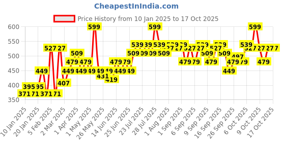 myntra.com VEGA Buffer Brush for Face Powder Blending - MBP-01 - Pink vega Price History Graph from 10 Jan 2025 to 16 Oct 2025