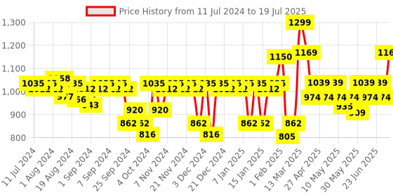 myntra.com Vega Buffer Brush-Large PB-11 vega Price History Graph from 11 Jul 2024 to 25 Jun 2025