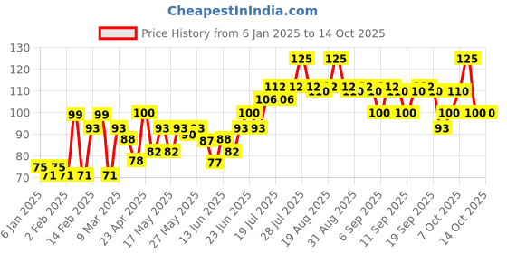 myntra.com VEGA Chrome Plated Small Nail Clipper - SNC-01 vega Price History Graph from 6 Jan 2025 to 14 Oct 2025