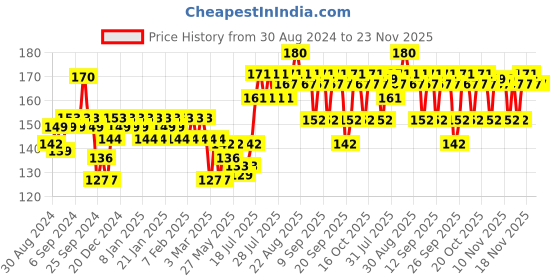 myntra.com VEGA Classic Wooden Handmade Hair Comb HMWC-02 vega Price History Graph from 30 Aug 2024 to 23 Nov 2025