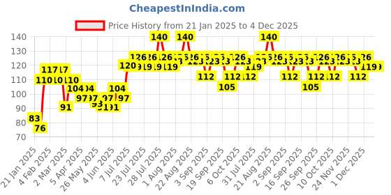 myntra.com VEGA Color Cube Fluffy Sponge Loofah - Pink - BA-3/7 vega Price History Graph from 21 Jan 2025 to 4 Dec 2025