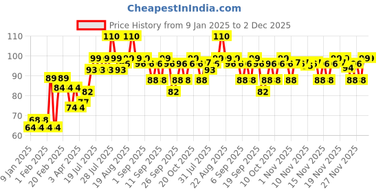 myntra.com VEGA Colouring Comb To Prevent Hair Damage - 1270 vega Price History Graph from 9 Jan 2025 to 1 Dec 2025