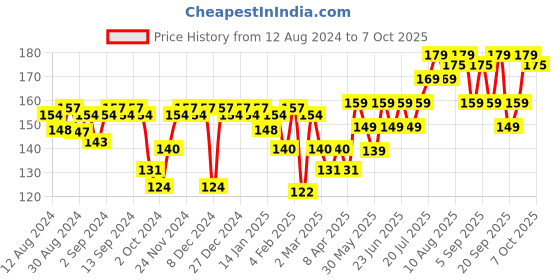 myntra.com VEGA Corn Cutter CC-01 vega Price History Graph from 12 Aug 2024 to 7 Oct 2025