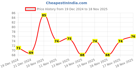myntra.com VEGA Cotton Ball for Eye-Face Makeup & Nail Paint Remover CB-01 - 50 Cotton Balls vega Price History Graph from 19 Dec 2024 to 17 Nov 2025