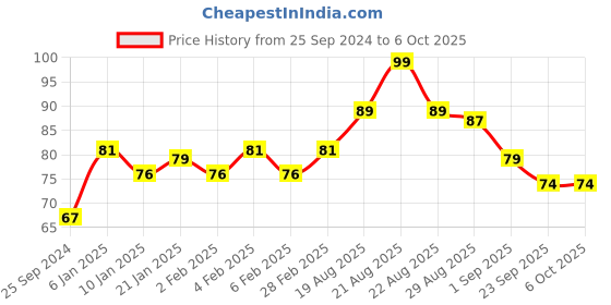 myntra.com VEGA CTP-01 Cutical Trimmer & Pusher vega Price History Graph from 25 Sep 2024 to 5 Oct 2025