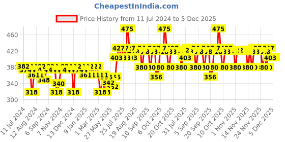 myntra.com VEGA Cushion Hair Brush with Sectioning Clip E20-CB vega Price History Graph from 11 Jul 2024 to 5 Dec 2025