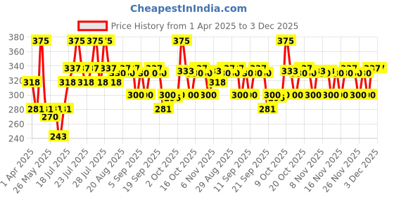 myntra.com VEGA Cushioned Hair Brush for All Hair Types E5-CB vega Price History Graph from 1 Apr 2025 to 1 Dec 2025