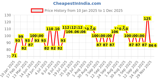 myntra.com VEGA Cuticle Nail Clipper - CNC-01 vega Price History Graph from 10 Jan 2025 to 30 Nov 2025