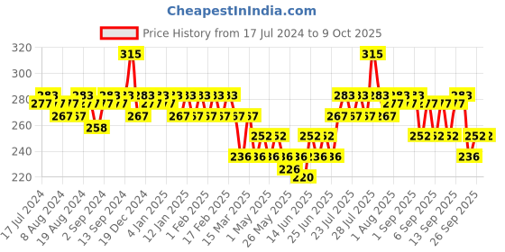 myntra.com VEGA Cuticle Scissor CS-01 vega Price History Graph from 17 Jul 2024 to 8 Oct 2025