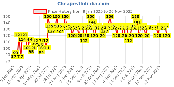 myntra.com VEGA DC-1279 Tulip Grooming Hair Comb - Multicolor vega Price History Graph from 9 Jan 2025 to 25 Nov 2025