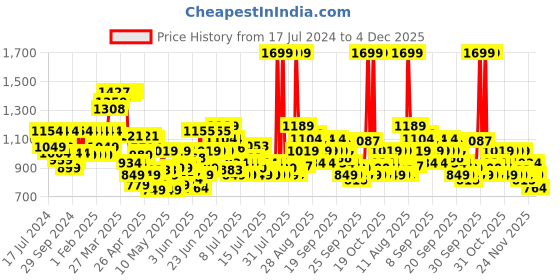 myntra.com VEGA Diva Shine Hair Straightener With 5 Temperature Settings & Quick Heat Up VHSH-36 vega Price History Graph from 17 Jul 2024 to 4 Dec 2025