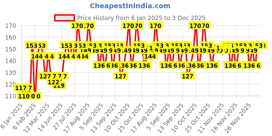 myntra.com VEGA Dressing Hair Comb - HMC-07 - Brown vega Price History Graph from 6 Jan 2025 to 3 Dec 2025