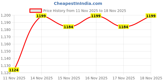 myntra.com VEGA Dry-Up 2000W Hair Dryer - VHDH-36 vega Price History Graph from 11 Nov 2025 to 18 Nov 2025