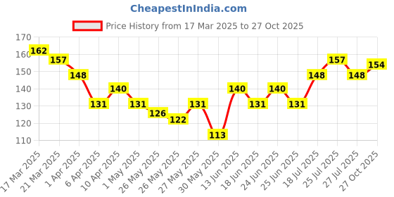 myntra.com VEGA Dual Sided Pedicure File To Remove Hard Dry Skin PD-06N vega Price History Graph from 17 Mar 2025 to 27 Oct 2025