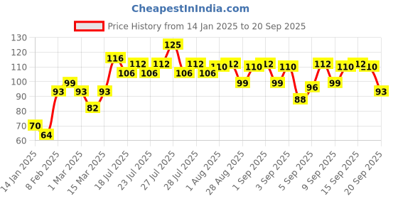 myntra.com VEGA Everyday Sponge Loofah - Off White - BA-3/8 vega Price History Graph from 14 Jan 2025 to 20 Sep 2025