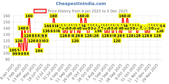 myntra.com VEGA Eye Applicator Brush - MBP-11 - Pink vega Price History Graph from 8 Jan 2025 to 5 Dec 2025