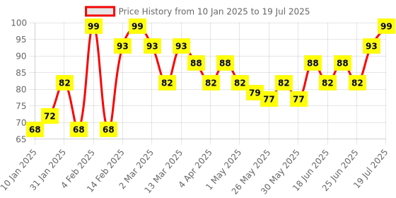 myntra.com VEGA Eye Applicator for Eye Shadow - EV-12 - Brown vega Price History Graph from 10 Jan 2025 to 25 Jun 2025