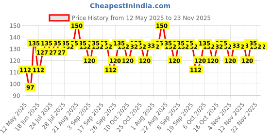 myntra.com VEGA Eye Shadow Blending Brush For Eye Makeup - MBN-02 vega Price History Graph from 12 May 2025 to 22 Nov 2025