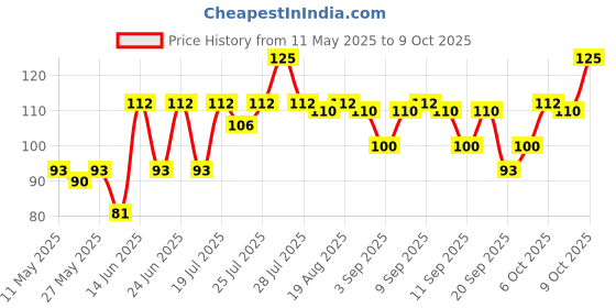 myntra.com VEGA Eyelashes & Eyebrows Groomer - MBN-09 vega Price History Graph from 11 May 2025 to 9 Oct 2025