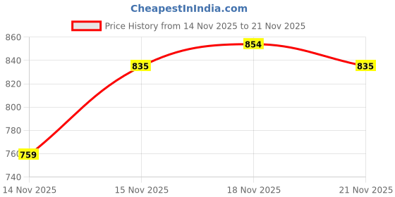 myntra.com VEGA Face Contour Brush PB-01 vega Price History Graph from 14 Nov 2025 to 21 Nov 2025