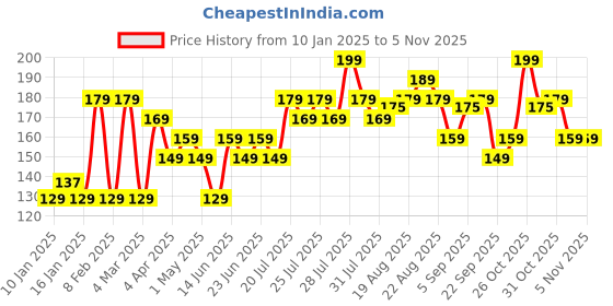 myntra.com VEGA Facial Brush For Deep Cleansing - FB-02 vega Price History Graph from 10 Jan 2025 to 5 Nov 2025
