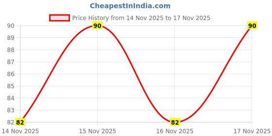 myntra.com VEGA Fine Round Teeth Detangling Hair Comb - 1266 vega Price History Graph from 14 Nov 2025 to 17 Nov 2025