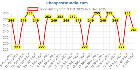 myntra.com VEGA Flat Brush & Comb Hair Grooming Set - HBCS-02 vega Price History Graph from 9 Oct 2025 to 4 Dec 2025