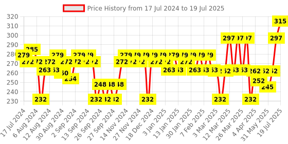 myntra.com VEGA Flat Hair Brush R13-FB vega Price History Graph from 17 Jul 2024 to 13 Jun 2025