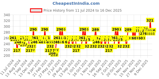 myntra.com VEGA Flat Hair Brush R16-FB vega Price History Graph from 11 Jul 2024 to 16 Dec 2025