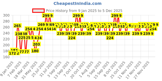 myntra.com VEGA Flat Hair Brush To Detangle Hairs - E34-FB vega Price History Graph from 9 Jan 2025 to 4 Dec 2025