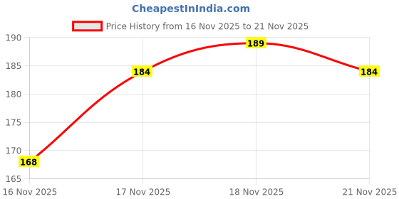 myntra.com VEGA Flower Sponge - Green & Blue vega Price History Graph from 16 Nov 2025 to 21 Nov 2025