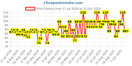 myntra.com VEGA FNF-01 Portable & Foldable Nail File - Pink vega Price History Graph from 17 Jul 2024 to 14 Oct 2025