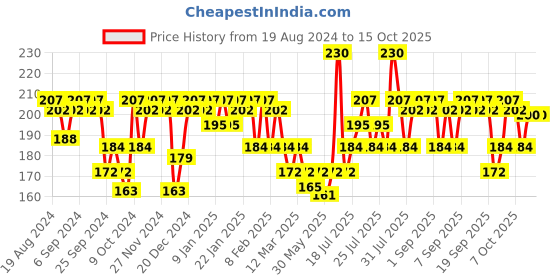 myntra.com VEGA Graduated Dressing Comb AC-01 vega Price History Graph from 19 Aug 2024 to 15 Oct 2025