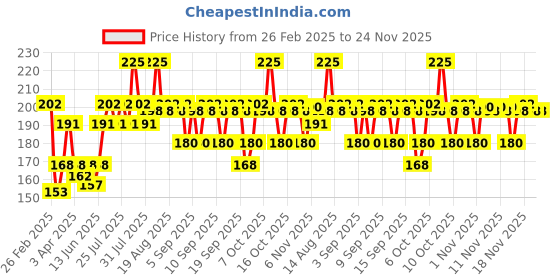 myntra.com VEGA Grooming Comb - AC-03 - Silver-Toned vega Price History Graph from 26 Feb 2025 to 23 Nov 2025