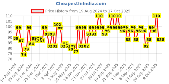 myntra.com VEGA Grooming Comb Large 1299 vega Price History Graph from 19 Aug 2024 to 16 Oct 2025