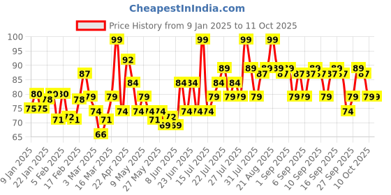 myntra.com VEGA Grooming Comb Small 1279 vega Price History Graph from 9 Jan 2025 to 10 Oct 2025