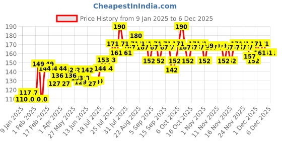 myntra.com VEGA Handmade Dressing Hair Comb - Black HMBC-123 vega Price History Graph from 9 Jan 2025 to 4 Dec 2025