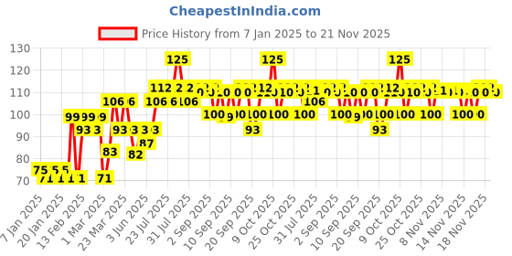 myntra.com VEGA Handmade Pocket Hair Comb - HMC-19D vega Price History Graph from 7 Jan 2025 to 21 Nov 2025