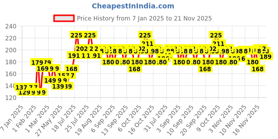 myntra.com VEGA Handmade Small Shampoo Hair Comb - HMC-31 vega Price History Graph from 7 Jan 2025 to 21 Nov 2025
