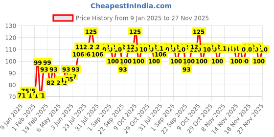 myntra.com VEGA Handmade Tail Hair Comb - Black HMBC-302 vega Price History Graph from 9 Jan 2025 to 27 Nov 2025