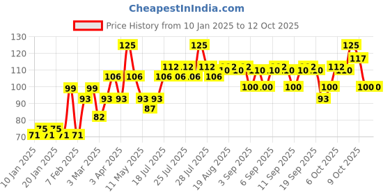 myntra.com VEGA Handmade Tortoise Shell Pattern Pocket Hair Comb - HMC-11 vega Price History Graph from 10 Jan 2025 to 11 Oct 2025